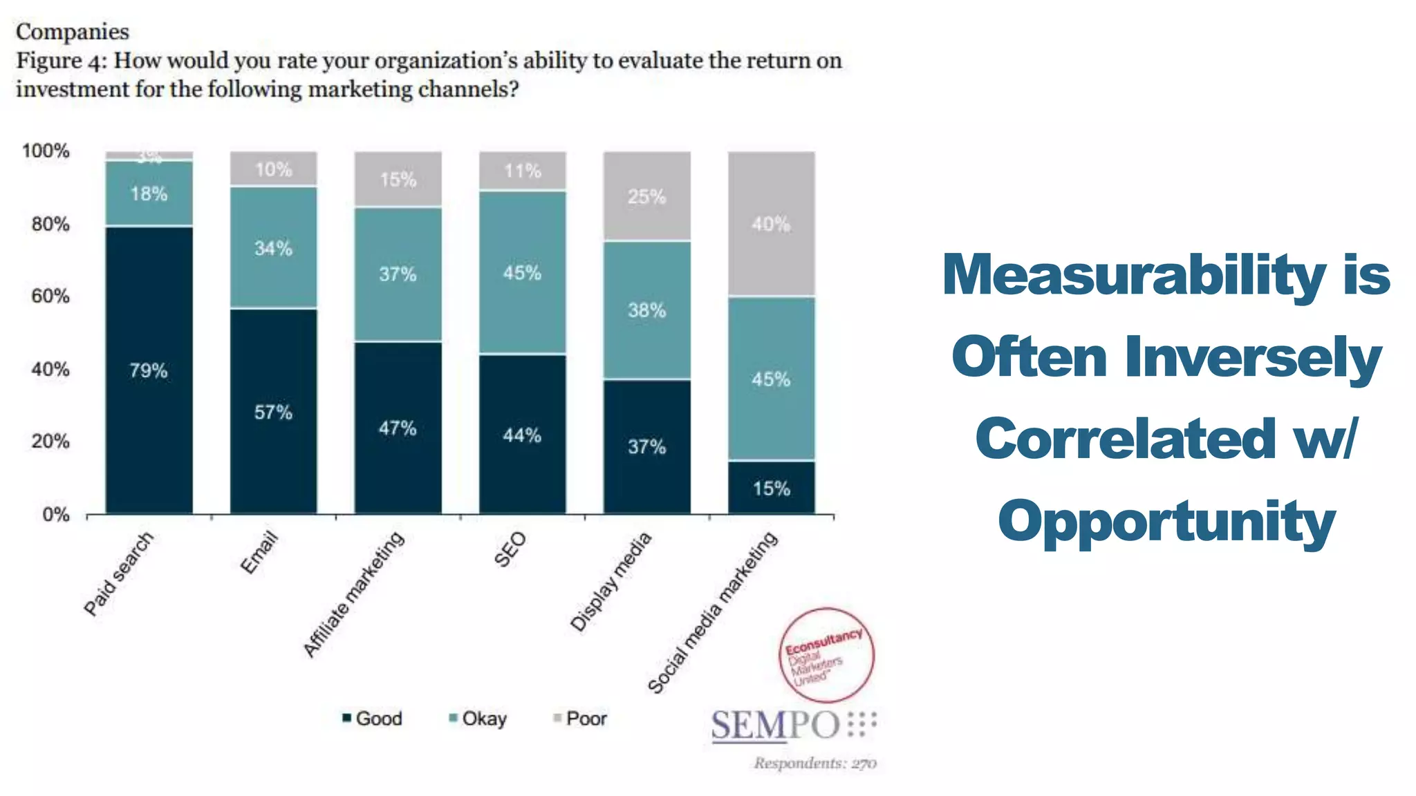 Measurability is
Often Inversely
Correlated w/
Opportunity
 