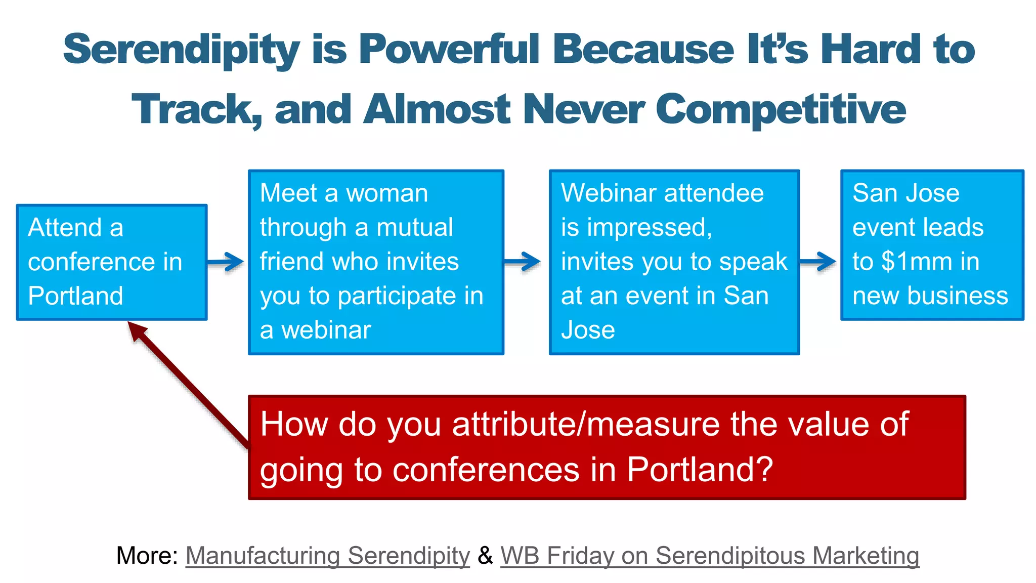More: Manufacturing Serendipity & WB Friday on Serendipitous Marketing
Serendipity is Powerful Because It’s Hard to
Track, and Almost Never Competitive
Attend a
conference in
Portland
Meet a woman
through a mutual
friend who invites
you to participate in
a webinar
Webinar attendee
is impressed,
invites you to speak
at an event in San
Jose
San Jose
event leads
to $1mm in
new business
How do you attribute/measure the value of
going to conferences in Portland?
 