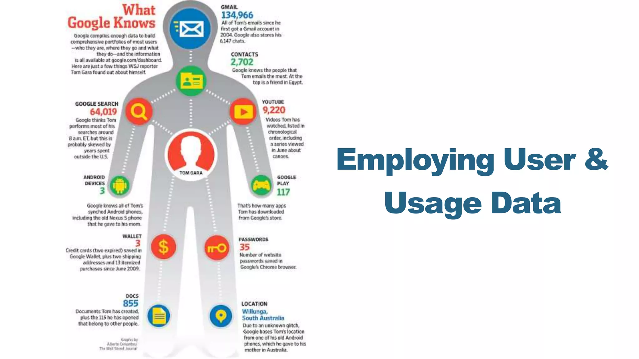 Employing User &
Usage Data
 