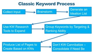 Classic Keyword Process
BrainstormCollect Input
Generate an
Ideation List
Use KW Research
Tools to Expand
Group Keywords b...