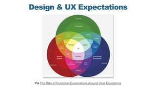 Design & UX Expectations
Via The Rise of Customer Expectations Around User Experience
 