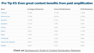 Pro Tip #3: Even great content benefits from paid amplification
Check out Quicksprout’s Guide to Content Syndication Netwo...