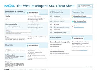 | The Web Developer’s SEO Cheat Sheet | v5.0 | moz.com | Copyright 2020 © Moz, Inc. 1
The Web Developer’s SEO Cheat Sheet
Important HTML Elements
These affect how you show up in search results
HTTP Status Codes Webmaster Tools
• Best between 50–60 characters
• Important keywords near the beginning
• Well-written descriptions influence
click-through rates (CTR)
• Best around 160 characters
• Each description should be unique
• Well-written descriptions influence
click-through rates (CTR)
• Providing image height and width improves
page speed
Hyperlinks
• Use “nofollow” for paid links and
distrusted content
• Use “sponsored” for sponsored or
compensated links
• Use “ugc” for links within user-generated
content
• For image links, the alt attribute serves as the
anchor text
Title Tag
<head>
<title>Page Title</title>
</head>
Meta Description Tag
<head>
<meta name="description"
content="This is an example.">
</head>
Image
<img src="img/keyword.jpg" alt="descrip-
tion of image" width="100" height="100">
Text Link
<a href="https://www.example.com/webpage.
html">Anchor Text</a>
NoFollowed Link
<a href="https://www.example.com/web-
page.html" rel="nofollow">
Anchor Text</a>
Image Link
<a href="https://www.example.com/web-
page.html"><img src="/img/keyword.jpg"
alt="description of image" height="50"
width="100"></a>
200
301
302
404
410
500
503
OK/Success
Permanent redirect
Temporary redirect
Not found
Gone (permanently removed)
Server error
Unavailable (retry later)
Google Search Console
search.google.com/search-console/about
Bing Webmaster Tools
bing.com/toolbox/webmaster
Yandex
webmaster.yandex.com
Canonicalization
• Preferred URL = https://example.com/
• Place the following in <head> section to
indicate preferred URL:
<link href="https://example.com/" rel=
"canonical" />
More information at mz.cm/canonical
Common Duplicate Homepage URLs
https://www.example.com
https://example.com
https://www.example.com/index.html
https://example.com/index.html
https://example.com/index.html?sessid=123
Best Practices
“URLs” next page
Best Practices
Best Practices
Get technical insights
with Moz Pro: mz.cm/free
 