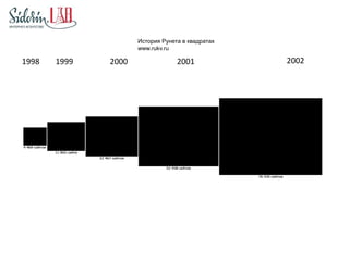 История Рунета в квадратах 
www.rukv.ru 
1998 1999 2000 2001 2002 
 