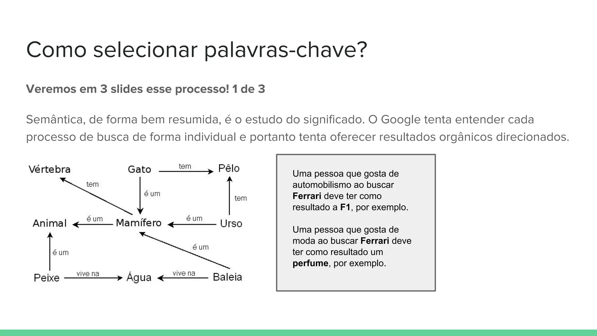 Como selecionar palavras-chave?
Veremos em 3 slides esse processo! 1 de 3
Semântica, de forma bem resumida, é o estudo do significado. O Google tenta entender cada
processo de busca de forma individual e portanto tenta oferecer resultados orgânicos direcionados.
Uma pessoa que gosta de
automobilismo ao buscar
Ferrari deve ter como
resultado a F1, por exemplo.
Uma pessoa que gosta de
moda ao buscar Ferrari deve
ter como resultado um
perfume, por exemplo.
 