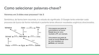 Como selecionar palavras-chave?
Veremos em 3 slides esse processo! 1 de 3
Semântica, de forma bem resumida, é o estudo do significado. O Google tenta entender cada
processo de busca de forma individual e portanto tenta oferecer resultados orgânicos direcionados.
Uma pessoa que gosta de
automobilismo ao buscar
Ferrari deve ter como
resultado a F1, por exemplo.
Uma pessoa que gosta de
moda ao buscar Ferrari deve
ter como resultado um
perfume, por exemplo.
 