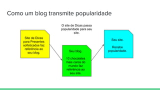 Como um blog transmite popularidade
Seu blog.
10 chocolates
mais caros do
mundo faz
referência ao
seu site.
Site de Dicas
para Presentes
sofisticados faz
referência ao
seu blog.
Seu site.
Recebe
popularidade.
O site de Dicas passa
popularidade para seu
site.
 