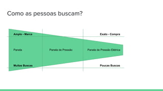 Como as pessoas buscam?
Amplo - Marca Exato - Compra
Muitas Buscas Poucas Buscas
Panela Panela de Pressão Panela de Pressão Elétrica
 