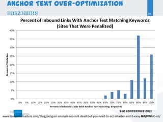 Anchor Text Over-Optimization
   наказания                                                                                             38




                                                                                    SEO Conference 2013
                                                                                                    22.03.2013
www.micrositemasters.com/blog/penguin-analysis-seo-isnt-dead-but-you-need-to-act-smarter-and-5-easy-ways-to-do-so/
 
