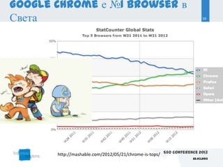 Google Chrome е №1 browser в
Света                                                                   50




       http://mashable.com/2012/05/21/chrome-is-tops/ SEO Conference 2013
                                                                  22.03.2013
 