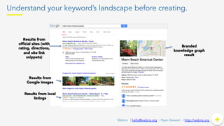 Understand your keyword’s landscape before creating.
+	
  +Webris | hello@webris.org | Ryan Stewart | http://webris.org
Branded
knowledge graph
result
Results from
Google images
Results from local
listings
Results from
ofﬁcial sites (with
rating, directions,
and site link
snippets)
 