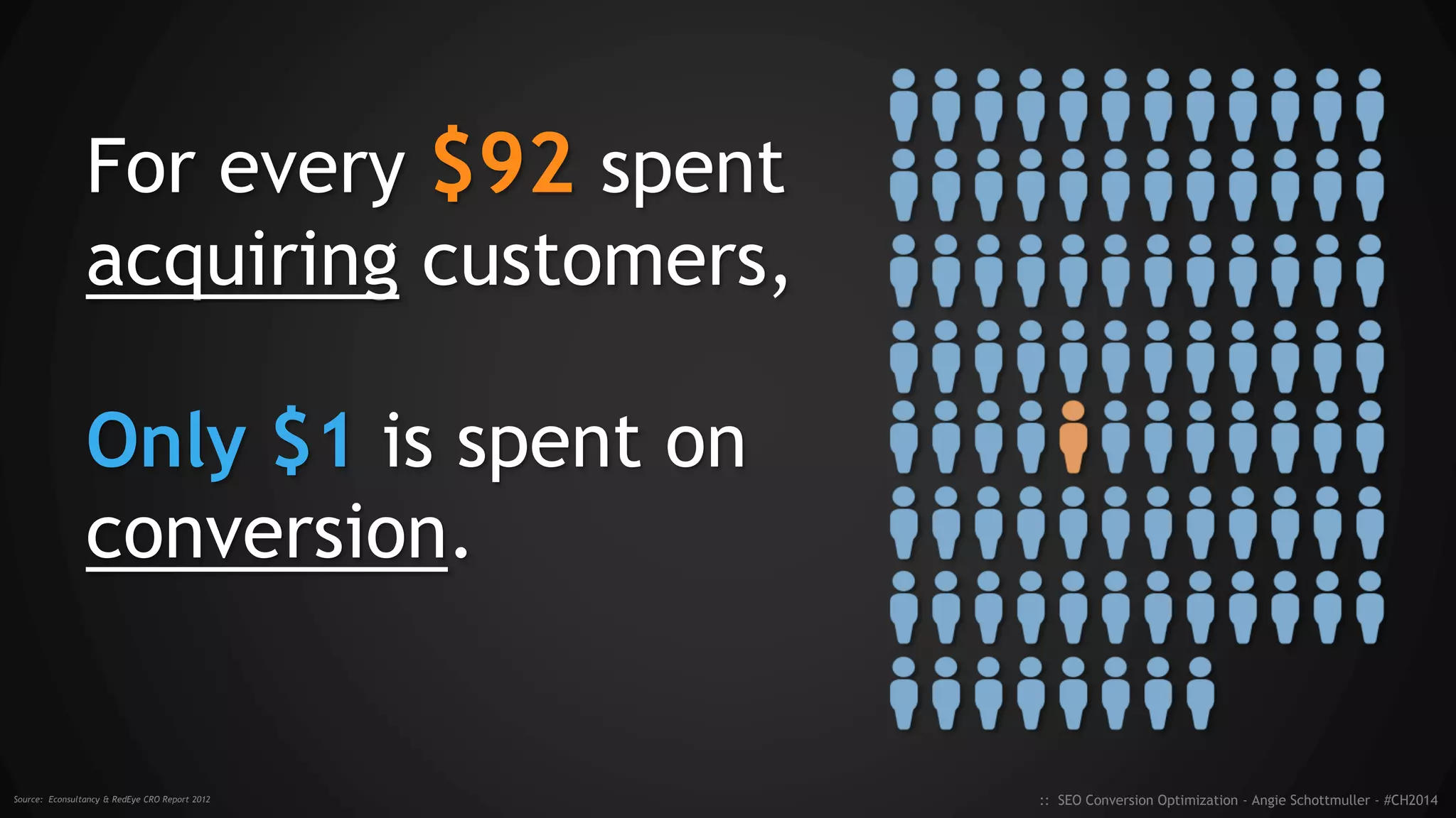 For every $92 spent
acquiring customers,
Only $1 is spent on
conversion.
:: SEO Conversion Optimization - Angie Schottmuller - #CH2014Source: Econsultancy & RedEye CRO Report 2012
 