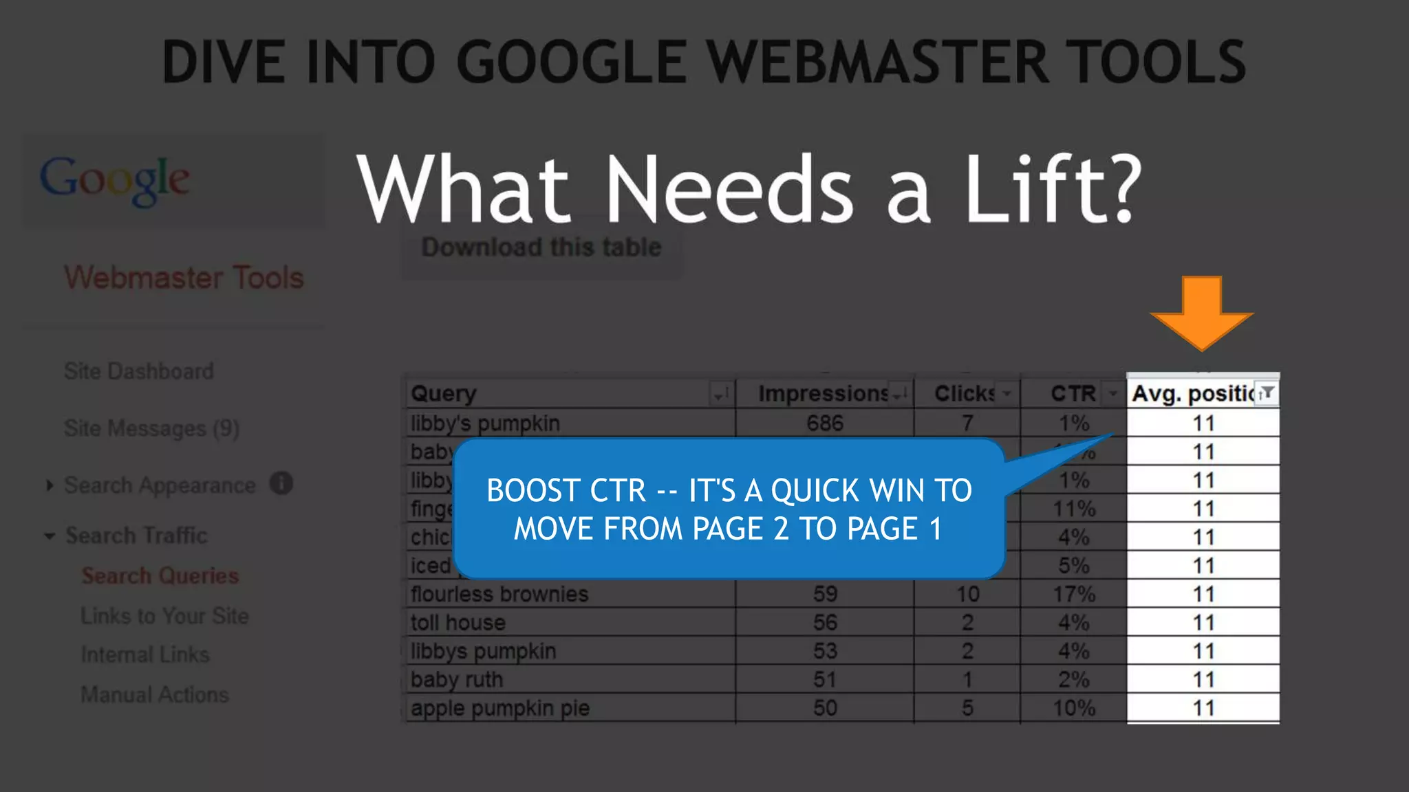 DIVE INTO GOOGLE WEBMASTER TOOLS
What Needs a Lift?
BOOST CTR -- IT'S A QUICK WIN TO
MOVE FROM PAGE 2 TO PAGE 1
 