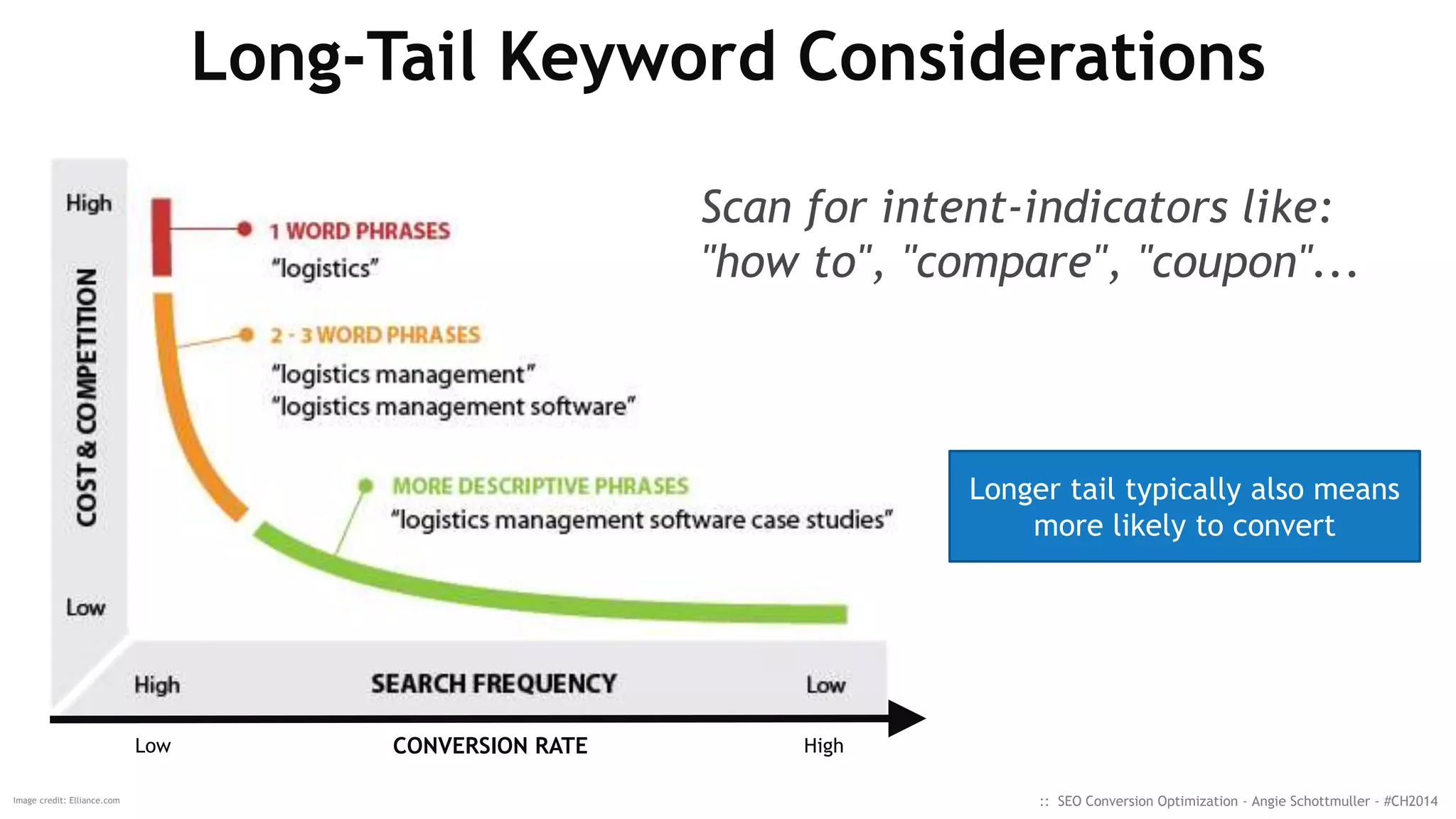 Long-Tail Keyword Considerations
:: SEO Conversion Optimization - Angie Schottmuller - #CH2014Image credit: Elliance.com
CONVERSION RATELow High
Scan for intent-indicators like:
"how to", "compare", "coupon"...
Longer tail typically also means
more likely to convert
 