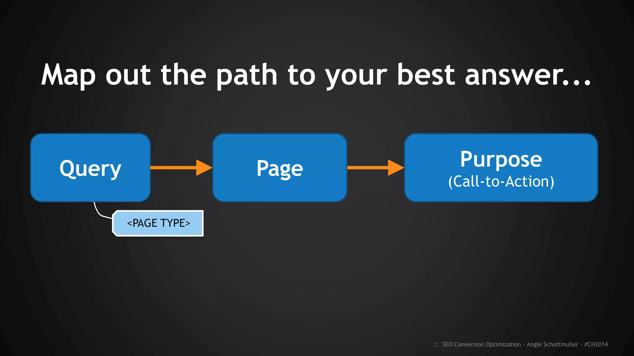ONE page.
ONE purpose.
ONE targeted keyword phrase.
ONE best answer.
~ Angie Schottmuller
@aschottmuller, Optimization Director, Three Deep Marketing
Quote adapted from Oli Gardner's "one page, purpose"
 
