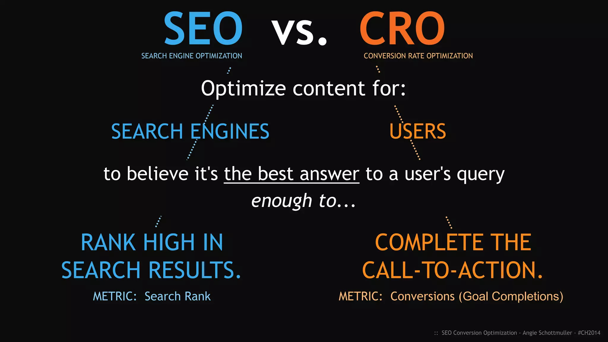 :: SEO Conversion Optimization - Angie Schottmuller - #CH2014
SEO vs. CRO
USERS
to believe it's the best answer to a user's query
enough to...
RANK HIGH IN
SEARCH RESULTS.
METRIC: Search Rank
COMPLETE THE
CALL-TO-ACTION.
METRIC: Conversions (Goal Completions)
SEARCH ENGINES
Optimize content for:
SEARCH ENGINE OPTIMIZATION CONVERSION RATE OPTIMIZATION
 