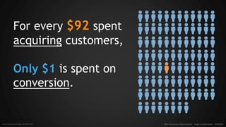 For every $92 spent
acquiring customers,
Only $1 is spent on
conversion.
:: SEO Conversion Optimization - Angie Schottmuller - #CH2014Source: Econsultancy & RedEye CRO Report 2012
 