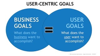 BUSINESS
GOALS
What does the
business want to
accomplish?
USER
GOALS
What does the
user want to
accomplish?
USER-CENTRIC GOALS
:: SEO Conversion Optimization - Angie Schottmuller - #CH2014
 