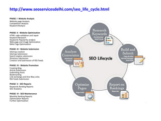 http://www.seoservicesdelhi.com/seo_life_cycle.html   PHASE: I -Website Analysis Website page Analysis Competition Analysis Keyword Analysis PHASE: II - Website Optimization HTML code validation and repair Keyword Research Keywords Popularity analysis Web page and Image Optimization Meta Tags Optimization PHASE: III - Website Submission Sitemap creation Sitemap Submission Search engine submission  Directory submission Creation and Submission of RSS Feeds PHASE: IV - Website Promotion Creating Blog Article Submission Submitting Posts Bookmarking Link exchange and One Way Links RSS Feeds Submission PHASE: V - SEO Reports Keywords Ranking Reports SEO Analytics PHASE: VI - SEO Maintenance Monthly Ranking Reports Optimization Reports Further Optimization 