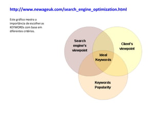 http://www.newageuk.com/search_engine_optimization.html   Este gráfico mostra a importância de escolher as KEYWORDs com base em diferentes critérios. 