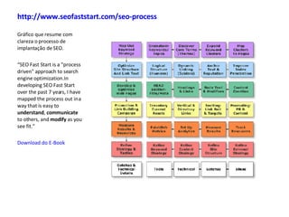 http://www.seofaststart.com/seo-process   Gráfico que resume com clareza o processo de implantação de SEO. “ SEO Fast Start is a "process driven" approach to search engine optimization.In developing SEO Fast Start over the past 7 years, I have mapped the process out in a way that is easy to  understand ,  communicate  to others, and  modify  as you see fit.” Download do E-Book 
