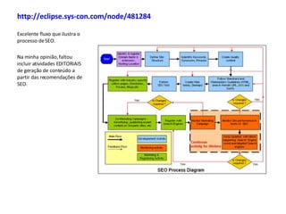 http://eclipse.sys-con.com/node/481284   Excelente fluxo que ilustra o processo de SEO. Na minha opinião, faltou incluir atividades EDITORIAIS de geração de conteúdo a partir das recomendações de SEO. 