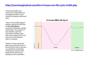 http://searchengineland.com/the-in-house-seo-life-cycle-11564.php   Interessante gráfico que mostra que a implantação de estratégias de SEO em uma empresa atravessam diferentes fases. “ Every in-house SEO program follows a typical life cycle that has  for main phases : Courtship, Honeymoon, Reality and Synergy. The duration of time it takes to get from Courtship to Synergy varies with each company, and it can also very for each division within a company. Today’s in-house article will give you an overview of the in-house SEO life cycle so that you can predict the road ahead, minimize the severity of the Reality Phase and sail into Synergy as soon as possible.” 