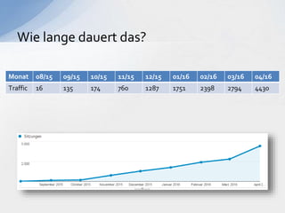 Wie lange dauert das?
Monat 08/15 09/15 10/15 11/15 12/15 01/16 02/16 03/16 04/16
Traffic 16 135 174 760 1287 1751 2398 2794 4430
 