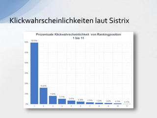 Klickwahrscheinlichkeiten laut Sistrix
 