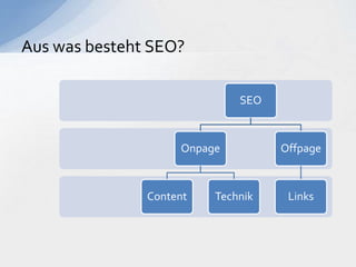 Aus was besteht SEO?
SEO
Onpage
Content Technik
Offpage
Links
 