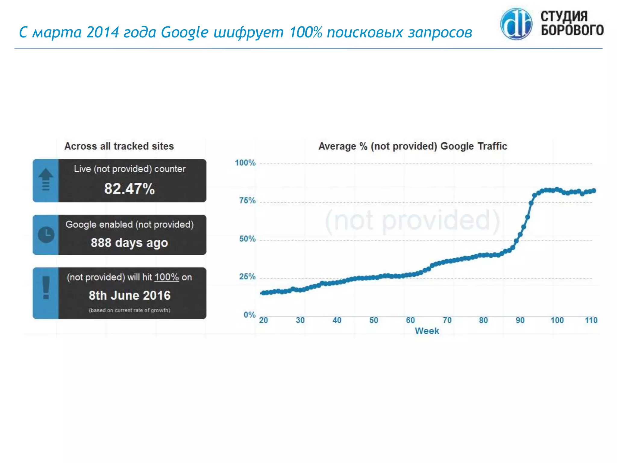 С марта 2014 года Google шифрует 100% поисковых запросов
 