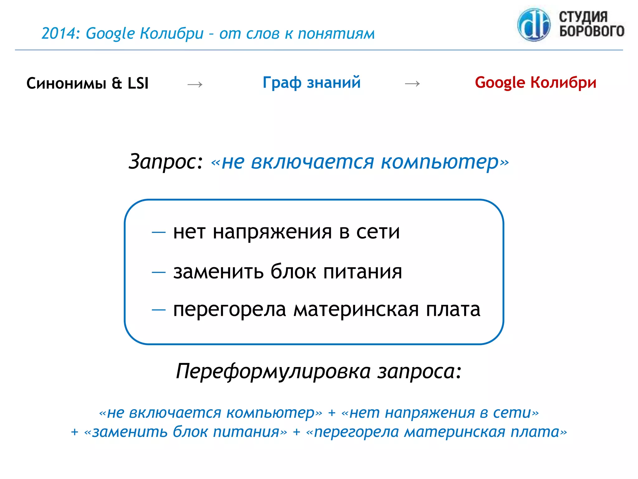 2014: Google Колибри – от слов к понятиям
Синонимы & LSI → Граф знаний → Google Колибри
Запрос: «не включается компьютер»
— заменить блок питания
— нет напряжения в сети
— перегорела материнская плата
«не включается компьютер» + «нет напряжения в сети»
+ «заменить блок питания» + «перегорела материнская плата»
Переформулировка запроса:
 