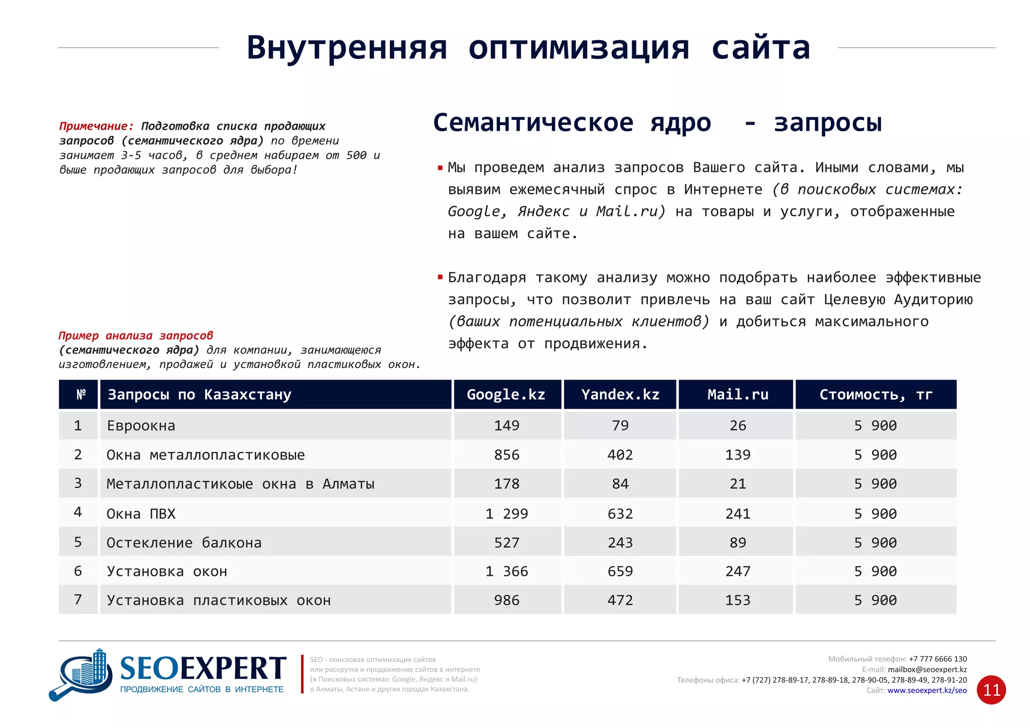 +7 777 6666 130Мобильный телефон:
@seoexpert.kzE‐mail: mailbox
+7 (727) 278‐89‐17, 278‐89‐18, 278‐90‐05 , 278‐91‐20Телефоны офиса: , 278‐89‐49
Сайт: www.seoexpert.kz/seo
SEO ‐ поисковая оптимизация сайтов
или раскрутка и продвижение сайтов в интернете
(в Поисковых системах: Google, Яндекс и Mail.ru)
в Алматы, Астане и других городах Казахстана.ПРОДВИЖЕНИЕ САЙТОВ В ИНТЕРНЕТЕ 11
Внутренняя оптимизация сайта
Семантическое ядро ‐ запросы
Мы проведем анализ запросов Вашего сайта. Иными словами, мы
выявим ежемесячный спрос в Интернете (в поисковых системах:
Google, Яндекс и Mail.ru) на товары и услуги, отображенные
на вашем сайте.
Благодаря такому анализу можно подобрать наиболее эффективные
запросы, что позволит привлечь на ваш сайт Целевую Аудиторию
(ваших потенциальных клиентов) и добиться максимального
эффекта от продвижения.
1 149 79 26 5 900
2
3
Окна металлопластиковые 856 402 139 5 900
4
Металлопластикоые окна в Алматы 178 84 21 5 900
5
Окна ПВХ 1 299 632 241 5 900
6
Остекление балкона 527 243 89 5 900
7
1 366 659 247 5 900
986 472 153 5 900
№ Запросы по Казахстану Google.kz Yandex.kz Mail.ru Стоимость, тг
Пример анализа запросов
(семантического ядра) для компании, занимающеюся
изготовлением, продажей и установкой пластиковых окон.
Примечание: Подготовка списка продающих
запросов (семантического ядра) по времени
занимает 3‐5 часов, в среднем набираем от 500 и
выше продающих запросов для выбора!
 