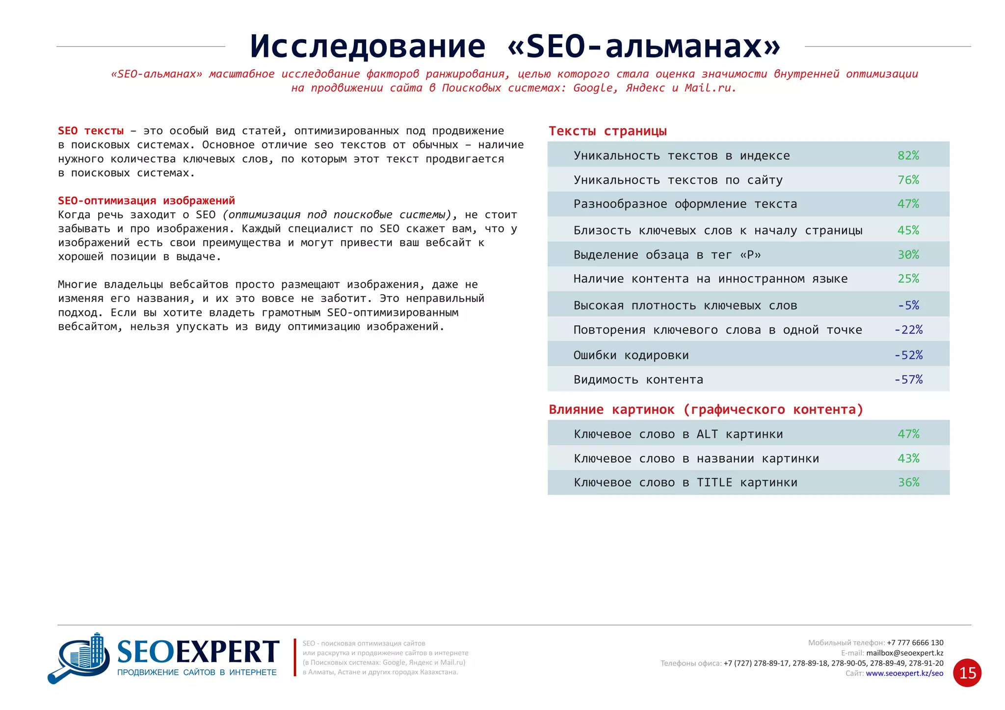 Тексты страницыSEO тексты – это особый вид статей, оптимизированных под продвижение
в поисковых системах. Основное отличие seo текстов от обычных – наличие
нужного количества ключевых слов, по которым этот текст продвигается
в поисковых системах.
SEO‐оптимизация изображений
Когда речь заходит о SEO (оптимизация под поисковые системы), не стоит
забывать и про изображения. Каждый специалист по SEO скажет вам, что у
изображений есть свои преимущества и могут привести ваш вебсайт к
хорошей позиции в выдаче.
Многие владельцы вебсайтов просто размещают изображения, даже не
изменяя его названия, и их это вовсе не заботит. Это неправильный
подход. Если вы хотите владеть грамотным SEO‐оптимизированным
вебсайтом, нельзя упускать из виду оптимизацию изображений.
Уникальность текстов в индексе 82%
Уникальность текстов по сайту 76%
Разнообразное оформление текста 47%
Близость ключевых слов к началу страницы 45%
Выделение обзаца в тег «P» 30%
Наличие контента на инностранном языке 25%
Высокая плотность ключевых слов ‐5%
Повторения ключевого слова в одной точке ‐22%
Ошибки кодировки ‐52%
Видимость контента ‐57%
+7 777 6666 130Мобильный телефон:
@seoexpert.kzE‐mail: mailbox
+7 (727) 278‐89‐17, 278‐89‐18, 278‐90‐05 , 278‐91‐20Телефоны офиса: , 278‐89‐49
Сайт: www.seoexpert.kz/seo
SEO ‐ поисковая оптимизация сайтов
или раскрутка и продвижение сайтов в интернете
(в Поисковых системах: Google, Яндекс и Mail.ru)
в Алматы, Астане и других городах Казахстана.ПРОДВИЖЕНИЕ САЙТОВ В ИНТЕРНЕТЕ 15
Исследование «SEO‐альманах»
«SEO‐альманах» масштабное исследование факторов ранжирования, целью которого стала оценка значимости внутренней оптимизации
на продвижении сайта в Поисковых системах: Google, Яндекс и Mail.ru.
Влияние картинок (графического контента)
Ключевое слово в ALT картинки 47%
Ключевое слово в названии картинки 43%
Ключевое слово в TITLE картинки 36%
 