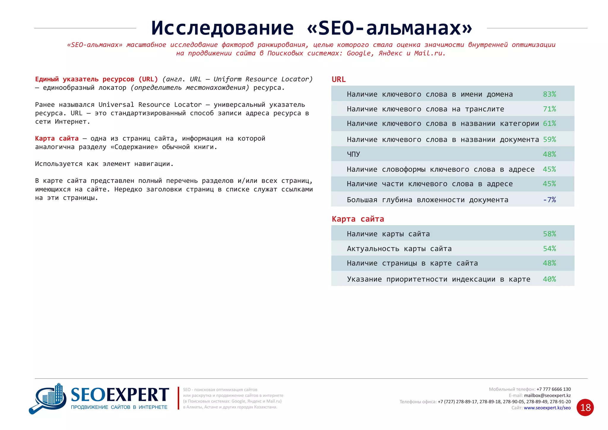 URLЕдиный указатель ресурсов (URL) (англ. URL — Uniform Resource Locator)
— единообразный локатор (определитель местонахождения) ресурса.
Ранее назывался Universal Resource Locator — универсальный указатель
ресурса. URL — это стандартизированный способ записи адреса ресурса в
сети Интернет.
— одна из страниц сайта, информация на которойКарта сайта
аналогична разделу «Содержание» обычной книги.
Используется как элемент навигации.
В карте сайта представлен полный перечень разделов и/или всех страниц,
имеющихся на сайте. Нередко заголовки страниц в списке служат ссылками
на эти страницы.
Наличие ключевого слова в имени домена 83%
Наличие ключевого слова на транслите 71%
Наличие ключевого слова в названии категории 61%
Наличие ключевого слова в названии документа 59%
ЧПУ 48%
+7 777 6666 130Мобильный телефон:
@seoexpert.kzE‐mail: mailbox
+7 (727) 278‐89‐17, 278‐89‐18, 278‐90‐05 , 278‐91‐20Телефоны офиса: , 278‐89‐49
Сайт: www.seoexpert.kz/seo
SEO ‐ поисковая оптимизация сайтов
или раскрутка и продвижение сайтов в интернете
(в Поисковых системах: Google, Яндекс и Mail.ru)
в Алматы, Астане и других городах Казахстана.ПРОДВИЖЕНИЕ САЙТОВ В ИНТЕРНЕТЕ 18
Исследование «SEO‐альманах»
«SEO‐альманах» масштабное исследование факторов ранжирования, целью которого стала оценка значимости внутренней оптимизации
на продвижении сайта в Поисковых системах: Google, Яндекс и Mail.ru.
Наличие словоформы ключевого слова в адресе 45%
Наличие части ключевого слова в адресе 45%
Большая глубина вложенности документа ‐7%
Карта сайта
Наличие карты сайта 58%
Актуальность карты сайта 54%
Наличие страницы в карте сайта 48%
Указание приоритетности индексации в карте 40%
 