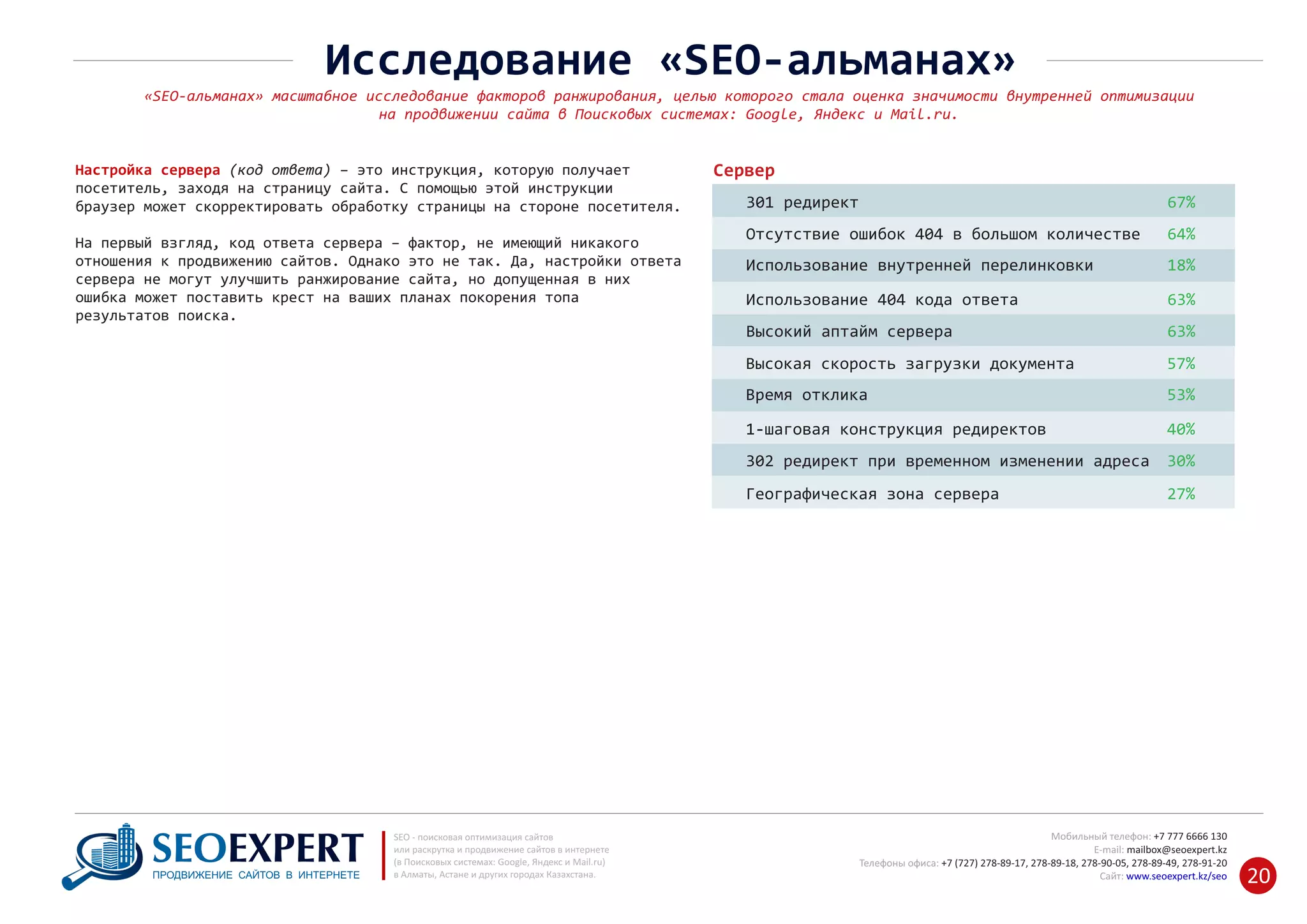 СерверНастройка сервера (код ответа) – это инструкция, которую получает
посетитель, заходя на страницу сайта. С помощью этой инструкции
браузер может скорректировать обработку страницы на стороне посетителя.
На первый взгляд, код ответа сервера – фактор, не имеющий никакого
отношения к продвижению сайтов. Однако это не так. Да, настройки ответа
сервера не могут улучшить ранжирование сайта, но допущенная в них
ошибка может поставить крест на ваших планах покорения топа
результатов поиска.
301 редирект 67%
Отсутствие ошибок 404 в большом количестве 64%
Использование внутренней перелинковки 18%
Использование 404 кода ответа 63%
Высокий аптайм сервера 63%
+7 777 6666 130Мобильный телефон:
@seoexpert.kzE‐mail: mailbox
+7 (727) 278‐89‐17, 278‐89‐18, 278‐90‐05 , 278‐91‐20Телефоны офиса: , 278‐89‐49
Сайт: www.seoexpert.kz/seo
SEO ‐ поисковая оптимизация сайтов
или раскрутка и продвижение сайтов в интернете
(в Поисковых системах: Google, Яндекс и Mail.ru)
в Алматы, Астане и других городах Казахстана.ПРОДВИЖЕНИЕ САЙТОВ В ИНТЕРНЕТЕ 20
Исследование «SEO‐альманах»
«SEO‐альманах» масштабное исследование факторов ранжирования, целью которого стала оценка значимости внутренней оптимизации
на продвижении сайта в Поисковых системах: Google, Яндекс и Mail.ru.
Высокая скорость загрузки документа 57%
Время отклика 53%
1‐шаговая конструкция редиректов 40%
302 редирект при временном изменении адреса 30%
Географическая зона сервера 27%
 