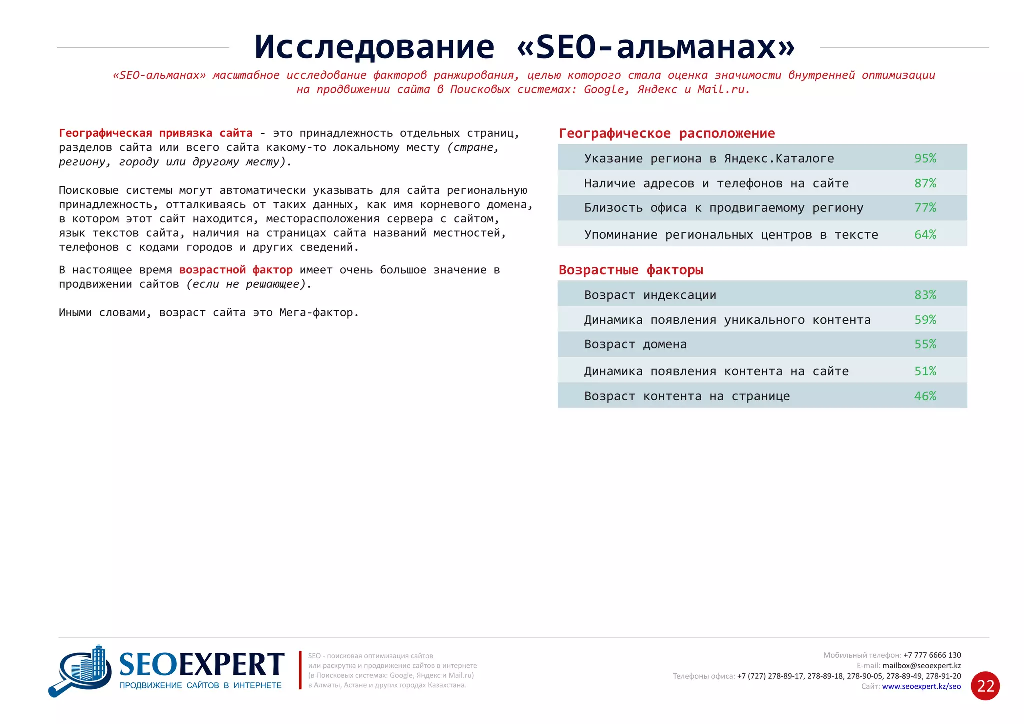 Географическое расположениеГеографическая привязка сайта ‐ это принадлежность отдельных страниц,
разделов сайта или всего сайта какому‐то локальному месту (стране,
региону, городу или другому месту).
Поисковые системы могут автоматически указывать для сайта региональную
принадлежность, отталкиваясь от таких данных, как имя корневого домена,
в котором этот сайт находится, месторасположения сервера с сайтом,
язык текстов сайта, наличия на страницах сайта названий местностей,
телефонов с кодами городов и других сведений.
Указание региона в Яндекс.Каталоге 95%
Наличие адресов и телефонов на сайте 87%
Близость офиса к продвигаемому региону 77%
Упоминание региональных центров в тексте 64%
+7 777 6666 130Мобильный телефон:
@seoexpert.kzE‐mail: mailbox
+7 (727) 278‐89‐17, 278‐89‐18, 278‐90‐05 , 278‐91‐20Телефоны офиса: , 278‐89‐49
Сайт: www.seoexpert.kz/seo
SEO ‐ поисковая оптимизация сайтов
или раскрутка и продвижение сайтов в интернете
(в Поисковых системах: Google, Яндекс и Mail.ru)
в Алматы, Астане и других городах Казахстана.ПРОДВИЖЕНИЕ САЙТОВ В ИНТЕРНЕТЕ 22
Исследование «SEO‐альманах»
«SEO‐альманах» масштабное исследование факторов ранжирования, целью которого стала оценка значимости внутренней оптимизации
на продвижении сайта в Поисковых системах: Google, Яндекс и Mail.ru.
Возрастные факторыВ настоящее время имеет очень большое значение ввозрастной фактор
продвижении сайтов (если не решающее).
Иными словами, возраст сайта это Мега‐фактор.
Возраст индексации 83%
Динамика появления уникального контента 59%
Возраст домена 55%
Динамика появления контента на сайте 51%
Возраст контента на странице 46%
 