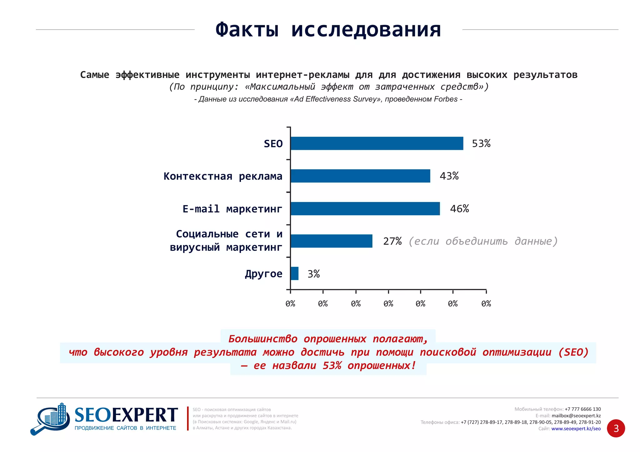 +7 777 6666 130Мобильный телефон:
@seoexpert.kzE‐mail: mailbox
+7 (727) 278‐89‐17, 278‐89‐18, 278‐90‐05 , 278‐91‐20Телефоны офиса: , 278‐89‐49
Сайт: www.seoexpert.kz/seo
SEO ‐ поисковая оптимизация сайтов
или раскрутка и продвижение сайтов в интернете
(в Поисковых системах: Google, Яндекс и Mail.ru)
в Алматы, Астане и других городах Казахстана.ПРОДВИЖЕНИЕ САЙТОВ В ИНТЕРНЕТЕ 3
Факты исследования
Самые эффективные инструменты интернет‐рекламы для для достижения высоких результатов
(По принципу: «Максимальный эффект от затраченных средств»)
SEO 53%
Контекстная реклама 43%
E‐mail маркетинг 46%
Социальные сети и
вирусный маркетинг
27% (если объединить данные)
Другое 3%
0% 0% 0% 0% 0% 0% 0%
Большинство опрошенных полагают,
что высокого уровня результата можно достичь при помощи поисковой оптимизации (SEO)
— ее назвали 53% опрошенных!
- Данные из исследования «Ad Effectiveness Survey», проведенном Forbes -
 