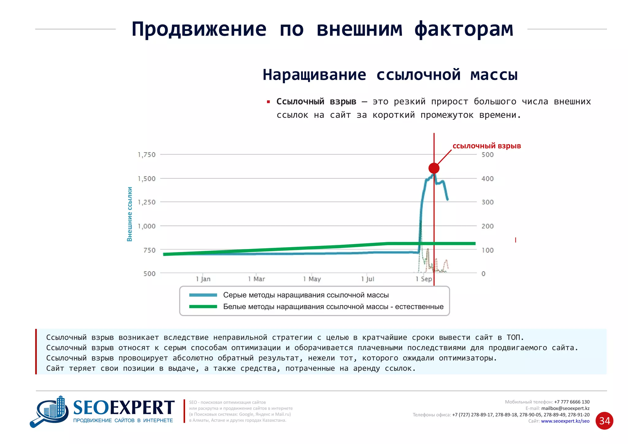 +7 777 6666 130Мобильный телефон:
@seoexpert.kzE‐mail: mailbox
+7 (727) 278‐89‐17, 278‐89‐18, 278‐90‐05 , 278‐91‐20Телефоны офиса: , 278‐89‐49
Сайт: www.seoexpert.kz/seo
SEO ‐ поисковая оптимизация сайтов
или раскрутка и продвижение сайтов в интернете
(в Поисковых системах: Google, Яндекс и Mail.ru)
в Алматы, Астане и других городах Казахстана.ПРОДВИЖЕНИЕ САЙТОВ В ИНТЕРНЕТЕ 34
Продвижение по внешним факторам
Наращивание ссылочной массы
— это резкий прирост большого числа внешнихСсылочный взрыв
ссылок на сайт за короткий промежуток времени.
Внешниессылки
ссылочный взрыв
Серые методы наращивания ссылочной массы
Белые методы наращивания ссылочной массы - естественные
Ссылочный взрыв возникает вследствие неправильной стратегии с целью в кратчайшие сроки вывести сайт в ТОП.
Ссылочный взрыв относят к серым способам оптимизации и оборачивается плачевными последствиями для продвигаемого сайта.
Ссылочный взрыв провоцирует абсолютно обратный результат, нежели тот, которого ожидали оптимизаторы.
Сайт теряет свои позиции в выдаче, а также средства, потраченные на аренду ссылок.
 
