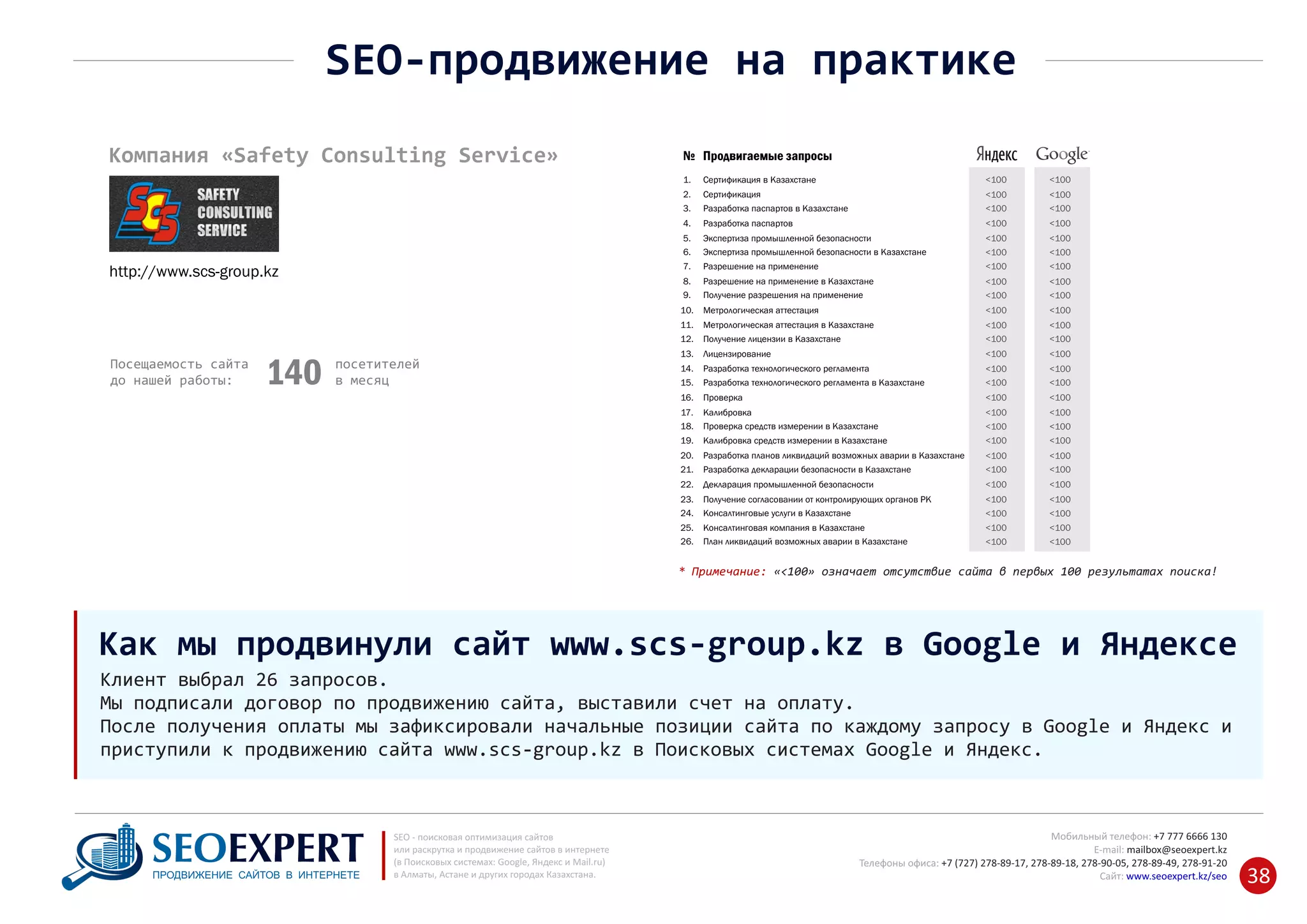 +7 777 6666 130Мобильный телефон:
@seoexpert.kzE‐mail: mailbox
+7 (727) 278‐89‐17, 278‐89‐18, 278‐90‐05 , 278‐91‐20Телефоны офиса: , 278‐89‐49
Сайт: www.seoexpert.kz/seo
SEO ‐ поисковая оптимизация сайтов
или раскрутка и продвижение сайтов в интернете
(в Поисковых системах: Google, Яндекс и Mail.ru)
в Алматы, Астане и других городах Казахстана.ПРОДВИЖЕНИЕ САЙТОВ В ИНТЕРНЕТЕ 38
SEO‐продвижение на практике
Сертификация в Казахстане
Продвигаемые запросы
<1001.
№
Сертификация2.
<100
<100<100
Разработка паспартов в Казахстане3. <100<100
Разработка паспартов <1004.
Экспертиза промышленной безопасности5.
<100
<100<100
Экспертиза промышленной безопасности в Казахстане6. <100<100
Разрешение на применение <1007.
Разрешение на применение в Казахстане8.
<100
<100<100
Получение разрешения на применение9. <100<100
Метрологическая аттестация <10010.
Метрологическая аттестация в Казахстане11.
<100
<100<100
Получение лицензии в Казахстане12. <100<100
Лицензирование <10013.
Разработка технологического регламента14.
<100
<100<100
Разработка технологического регламента в Казахстане15. <100<100
Проверка <10016.
Калибровка17.
<100
<100<100
Проверка средств измерении в Казахстане18. <100<100
Калибровка средств измерении в Казахстане <10019.
Разработка планов ликвидаций возможных аварии в Казахстане20.
<100
<100<100
Разработка декларации безопасности в Казахстане21. <100<100
Декларация промышленной безопасности <10022.
Получение согласовании от контролирующих органов РК23.
<100
<100<100
Консалтинговые услуги в Казахстане24. <100<100
Консалтинговая компания в Казахстане25. <100<100
План ликвидаций возможных аварии в Казахстане26. <100<100
* Примечание: «<100» означает отсутствие сайта в первых 100 результатах поиска!
Компания «Safety Consulting Service»
Посещаемость сайта
до нашей работы: 140 посетителей
в месяц
http://www.scs-group.kz
Клиент выбрал 26 запросов.
Мы подписали договор по продвижению сайта, выставили счет на оплату.
После получения оплаты мы зафиксировали начальные позиции сайта по каждому запросу в Google и Яндекс и
приступили к продвижению сайта www.scs‐group.kz в Поисковых системах Google и Яндекс.
Как мы продвинули сайт www.scs‐group.kz в Google и Яндексе
 