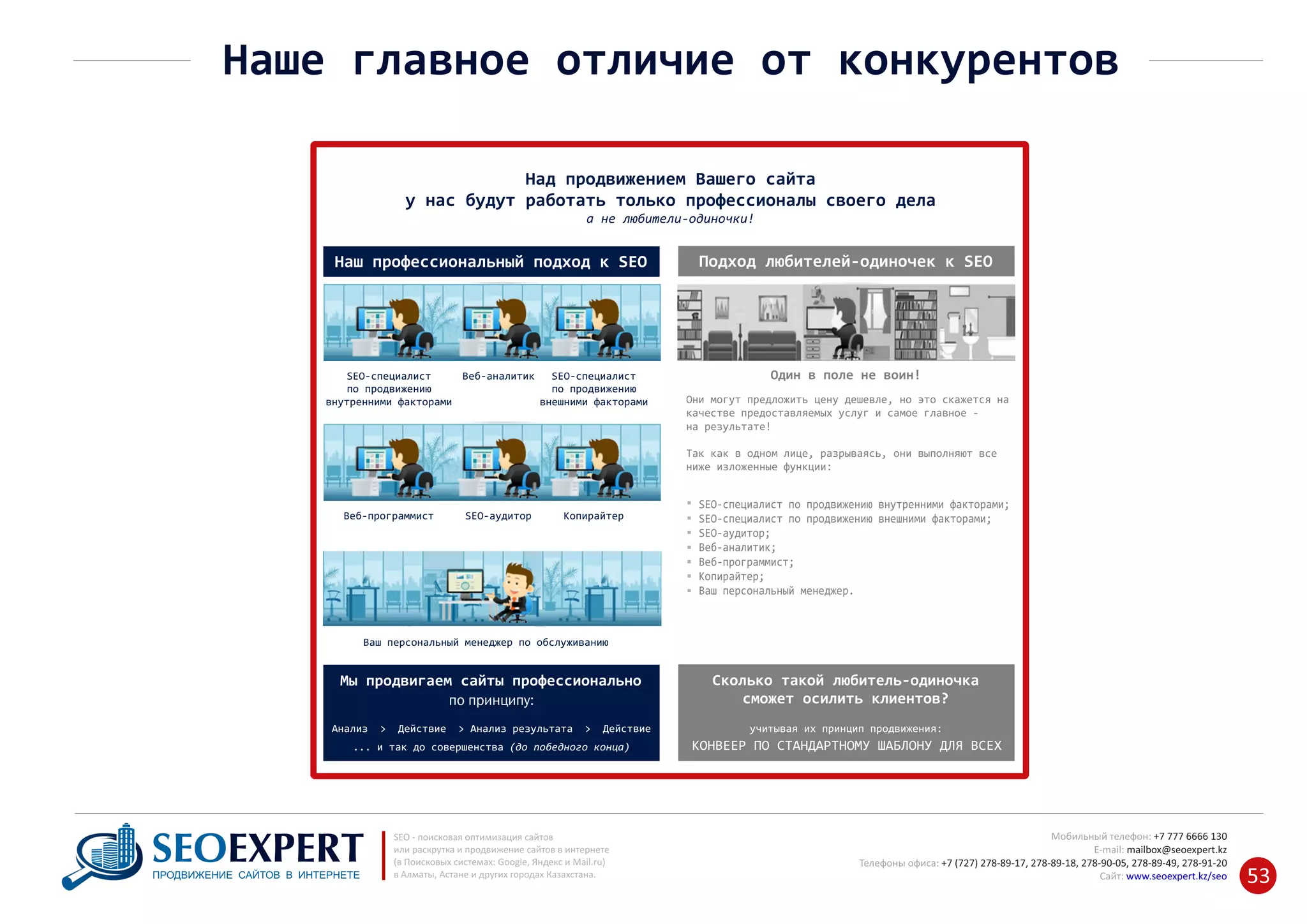 Над продвижением Вашего сайта
у нас будут работать только профессионалы своего дела
а не любители‐одиночки!
Наш профессиональный подход к SEO Подход любителей‐одиночек к SEO
SEO‐специалист
по продвижению
внутренними факторами
Веб‐аналитик SEO‐специалист
по продвижению
внешними факторами
Веб‐программист SEO‐аудитор Копирайтер
Ваш персональный менеджер по обслуживанию
Один в поле не воин!
Они могут предложить цену дешевле, но это скажется на
качестве предоставляемых услуг и самое главное ‐
на результате!
Так как в одном лице, разрываясь, они выполняют все
ниже изложенные функции:
SEO‐специалист по продвижению внутренними факторами;
SEO‐специалист по продвижению внешними факторами;
SEO‐аудитор;
Веб‐аналитик;
Веб‐программист;
Копирайтер;
Ваш персональный менеджер.
Мы продвигаем сайты профессионально Сколько такой любитель‐одиночка
сможет осилить клиентов?по принципу:
Анализ > Действие > Анализ результата > Действие
... и так до совершенства (до победного конца)
учитывая их принцип продвижения:
КОНВЕЕР ПО СТАНДАРТНОМУ ШАБЛОНУ ДЛЯ ВСЕХ
+7 777 6666 130Мобильный телефон:
@seoexpert.kzE‐mail: mailbox
+7 (727) 278‐89‐17, 278‐89‐18, 278‐90‐05 , 278‐91‐20Телефоны офиса: , 278‐89‐49
Сайт: www.seoexpert.kz/seo
SEO ‐ поисковая оптимизация сайтов
или раскрутка и продвижение сайтов в интернете
(в Поисковых системах: Google, Яндекс и Mail.ru)
в Алматы, Астане и других городах Казахстана.ПРОДВИЖЕНИЕ САЙТОВ В ИНТЕРНЕТЕ 53
Наше главное отличие от конкурентов
 