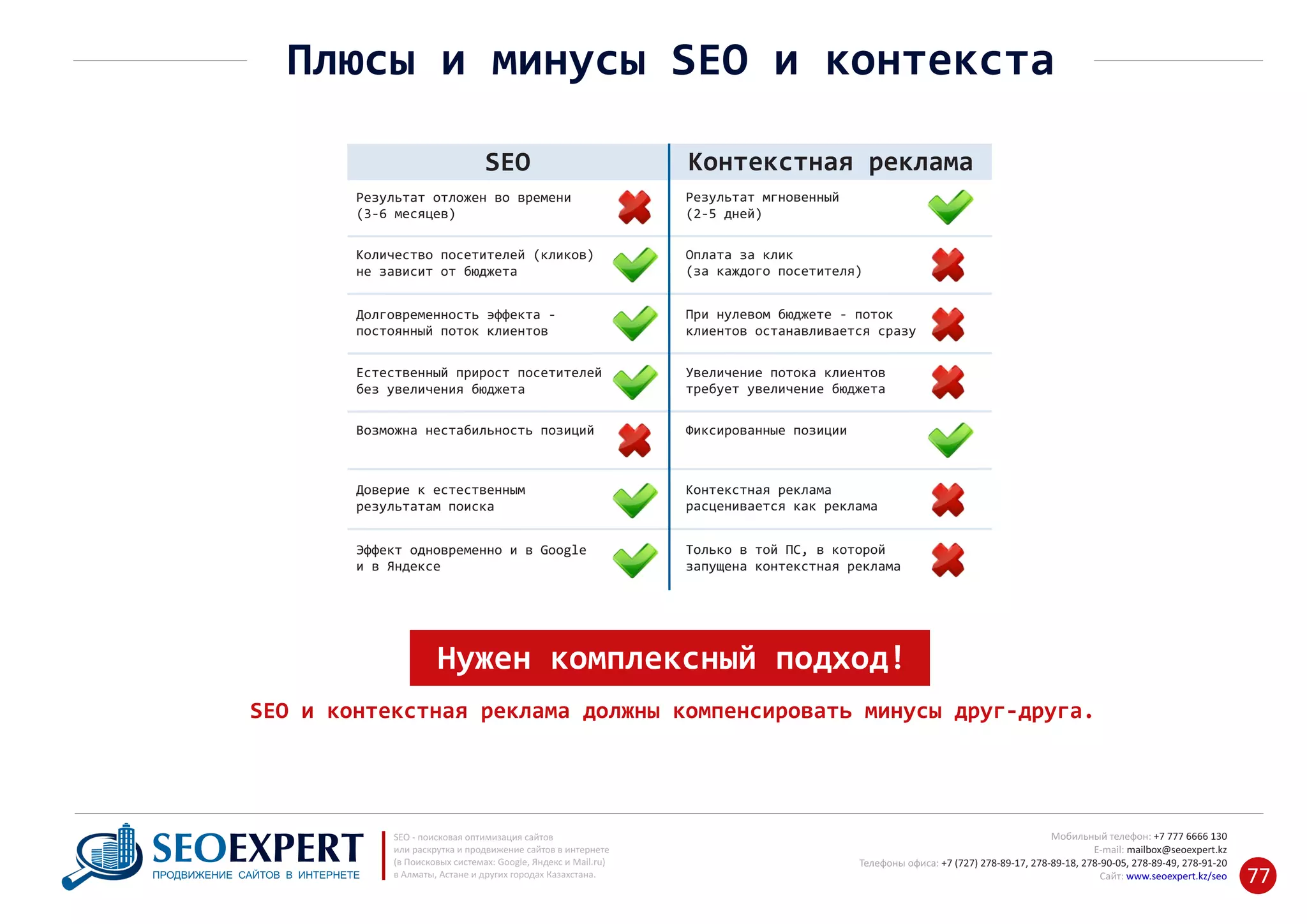 SEO Контекстная реклама
Результат отложен во времени
(3‐6 месяцев)
Результат мгновенный
(2‐5 дней)
Количество посетителей (кликов)
не зависит от бюджета
Оплата за клик
(за каждого посетителя)
Долговременность эффекта ‐
постоянный поток клиентов
При нулевом бюджете ‐ поток
клиентов останавливается сразу
Естественный прирост посетителей
без увеличения бюджета
Увеличение потока клиентов
требует увеличение бюджета
Возможна нестабильность позиций Фиксированные позиции
Доверие к естественным
результатам поиска
Контекстная реклама
расценивается как реклама
Эффект одновременно и в Google
и в Яндексе
Только в той ПС, в которой
запущена контекстная реклама
SEO и контекстная реклама должны компенсировать минусы друг‐друга.
Плюсы и минусы SEO и контекста
+7 777 6666 130Мобильный телефон:
@seoexpert.kzE‐mail: mailbox
+7 (727) 278‐89‐17, 278‐89‐18, 278‐90‐05 , 278‐91‐20Телефоны офиса: , 278‐89‐49
Сайт: www.seoexpert.kz/seo
SEO ‐ поисковая оптимизация сайтов
или раскрутка и продвижение сайтов в интернете
(в Поисковых системах: Google, Яндекс и Mail.ru)
в Алматы, Астане и других городах Казахстана.ПРОДВИЖЕНИЕ САЙТОВ В ИНТЕРНЕТЕ 77
Нужен комплексный подход!
 