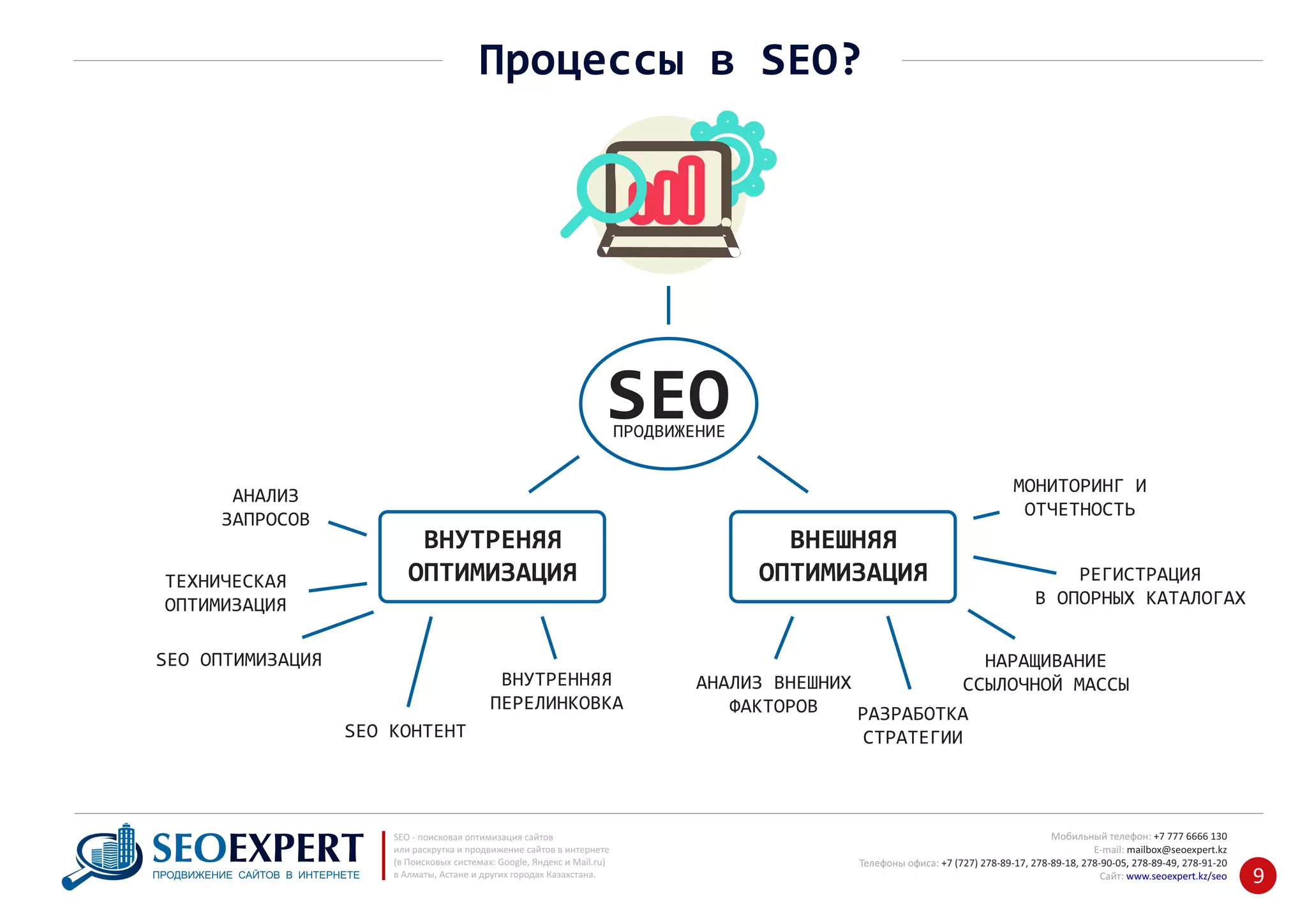 +7 777 6666 130Мобильный телефон:
@seoexpert.kzE‐mail: mailbox
+7 (727) 278‐89‐17, 278‐89‐18, 278‐90‐05 , 278‐91‐20Телефоны офиса: , 278‐89‐49
Сайт: www.seoexpert.kz/seo
SEO ‐ поисковая оптимизация сайтов
или раскрутка и продвижение сайтов в интернете
(в Поисковых системах: Google, Яндекс и Mail.ru)
в Алматы, Астане и других городах Казахстана.ПРОДВИЖЕНИЕ САЙТОВ В ИНТЕРНЕТЕ 9
Процессы в SEO?
SEOПРОДВИЖЕНИЕ
ВНЕШНЯЯ
ОПТИМИЗАЦИЯ
ВНУТРЕНЯЯ
ОПТИМИЗАЦИЯ
МОНИТОРИНГ И
ОТЧЕТНОСТЬ
РЕГИСТРАЦИЯ
В ОПОРНЫХ КАТАЛОГАХ
НАРАЩИВАНИЕ
ССЫЛОЧНОЙ МАССЫ
РАЗРАБОТКА
СТРАТЕГИИ
АНАЛИЗ ВНЕШНИХ
ФАКТОРОВ
АНАЛИЗ
ЗАПРОСОВ
ТЕХНИЧЕСКАЯ
ОПТИМИЗАЦИЯ
SEO ОПТИМИЗАЦИЯ
SEO КОНТЕНТ
ВНУТРЕННЯЯ
ПЕРЕЛИНКОВКА
 