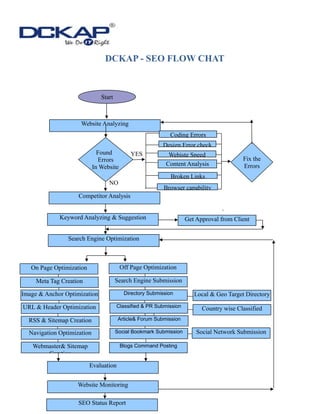 DCKAP - SEO FLOW CHAT
YES
NO
Start
Website Analyzing
Found
Errors
In Website
Coding Errors
Broken Links
Browser capability
Design Error check
Webiste Speed
Content Analysis
Fix the
Errors
Competitor Analysis
Keyword Analyzing & Suggestion Get Approval from Client
Search Engine Optimization
On Page Optimization
Meta Tag Creation
Image & Anchor Optimization
RSS & Sitemap Creation
URL & Header Optimization
Navigation Optimization
Webmaster& Sitemap
Creation
Off Page Optimization
Search Engine Submission
Directory Submission
Classified & PR Submission
Article& Forum Submission
Social Bookmark Submission
Blogs Command Posting
Local & Geo Target Directory
Country wise Classified
Social Network Submission
Evaluation
Website Monitoring
SEO Status Report
 