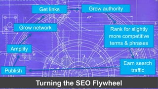 Get links Grow authority 
Grow network Rank for slightly 
Turning the SEO Flywheel 
Amplify 
Publish 
more competitive 
terms & phrases 
Earn search 
traffic 
 