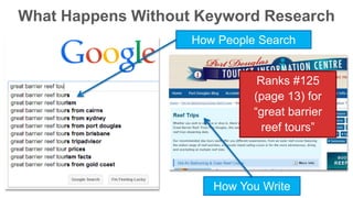 What Happens Without Keyword Research 
How People Search 
Ranks #125 
(page 13) for 
“great barrier 
reef tours” 
How You Write 
 