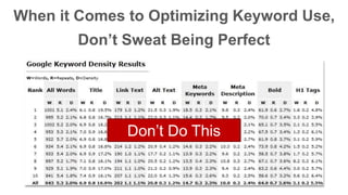 When it Comes to Optimizing Keyword Use, 
Don’t Sweat Being Perfect 
Don’t Do This 
 