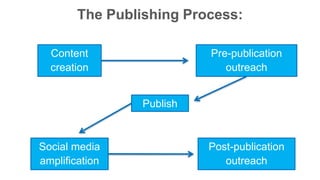 The Publishing Process: 
Content 
creation 
Pre-publication 
outreach 
Publish 
Social media 
amplification 
Post-publication 
outreach 
 