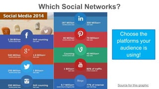 Which Social Networks? 
Choose the 
platforms your 
audience is 
using! 
Source for this graphic 
 