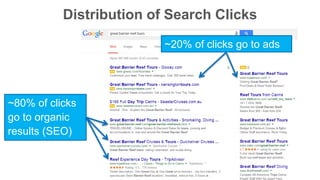 Distribution of Search Clicks 
~20% of clicks go to ads 
~80% of clicks 
go to organic 
results (SEO) 
 